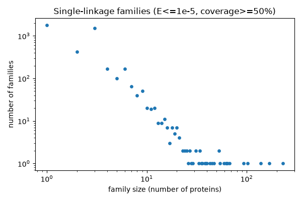 Family size distribution
