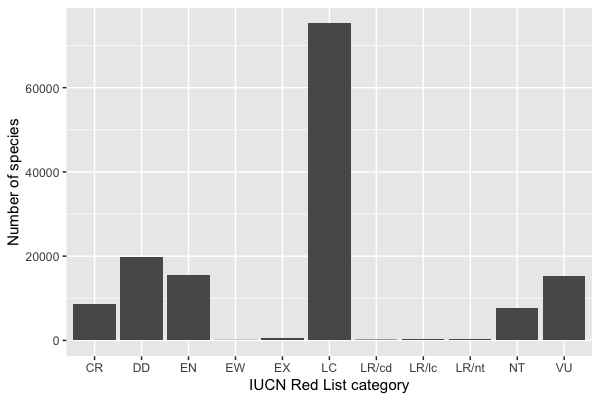 Bar chart of number of species in each IUCN category