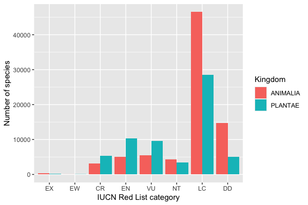 Dodged bar chart of IUCN category counts for animals and plants