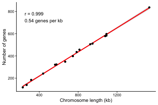 Scatter plot of yeast chromosome length versus gene count with a linear fit