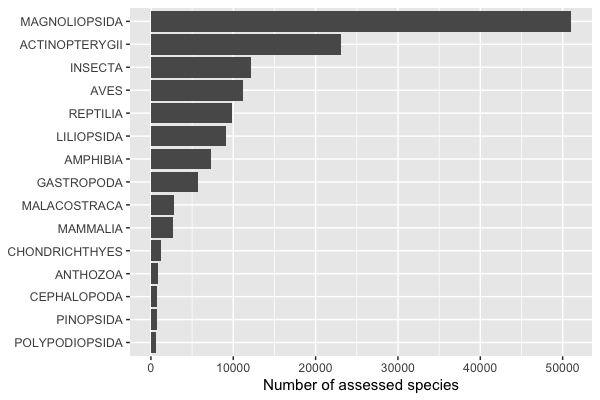 Horizontal bar chart of the 15 largest classes sorted by species count