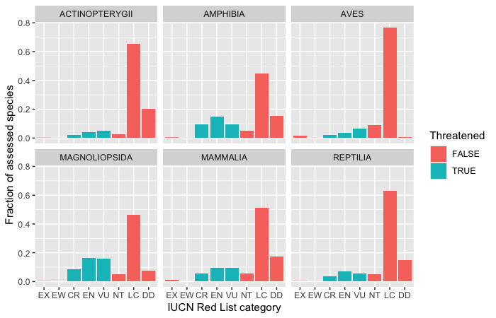 Faceted bar charts of IUCN category fractions for six classes