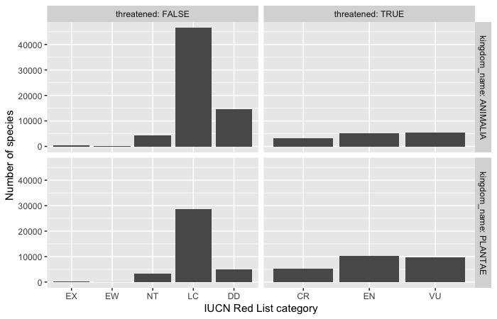 Grid of bar charts by kingdom (rows) and threatened status (columns)