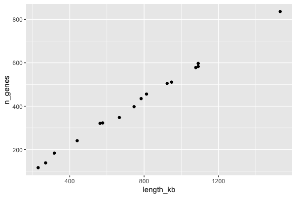 Scatter plot of yeast chromosome length versus number of genes