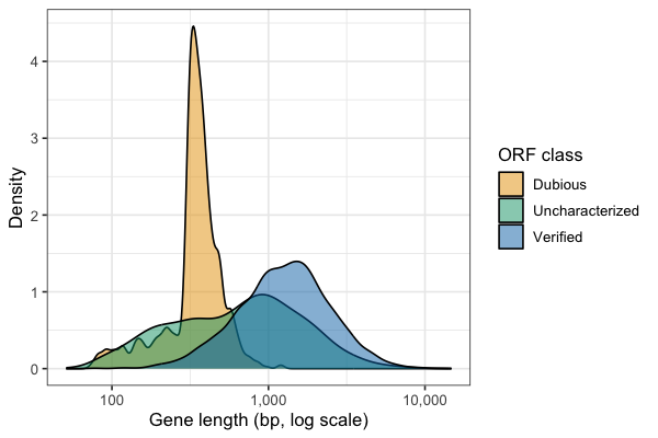 Overlaid density plots of yeast gene length by ORF classification