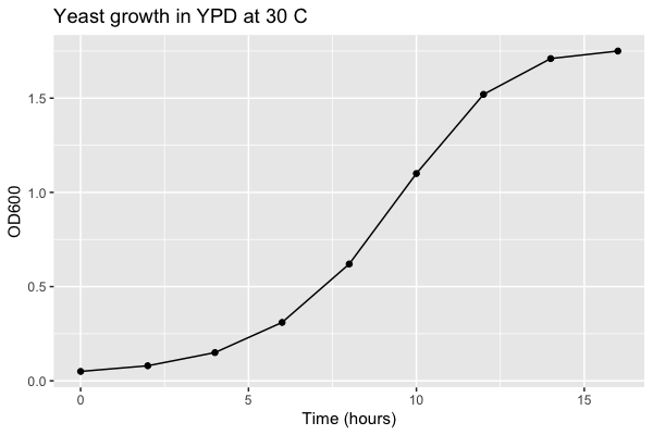 Line plot of a yeast growth curve with points