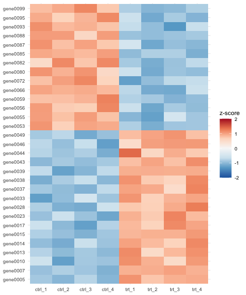 Heatmap of z-scored expression for the top 30 simulated genes drawn with geom_tile