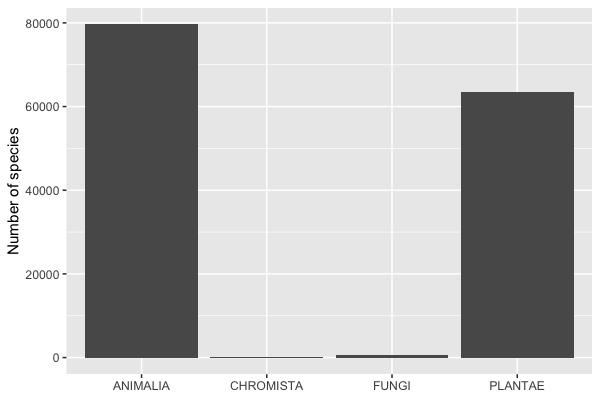 Column chart of number of species per kingdom