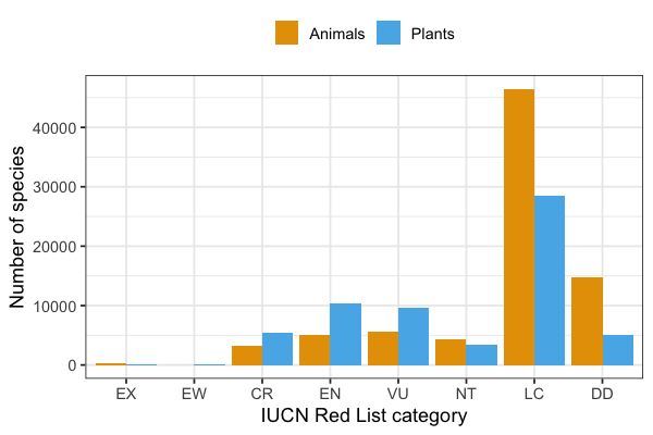 Dodged bar chart with Okabe-Ito colors and theme_bw