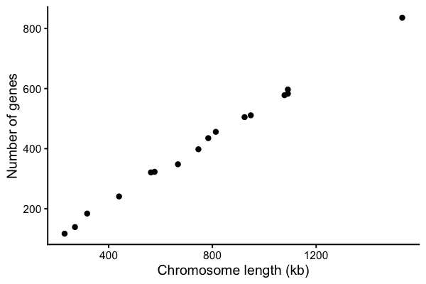 The chromosome scatter plot with theme_classic and larger text