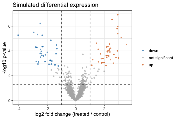 Volcano plot of simulated differential expression