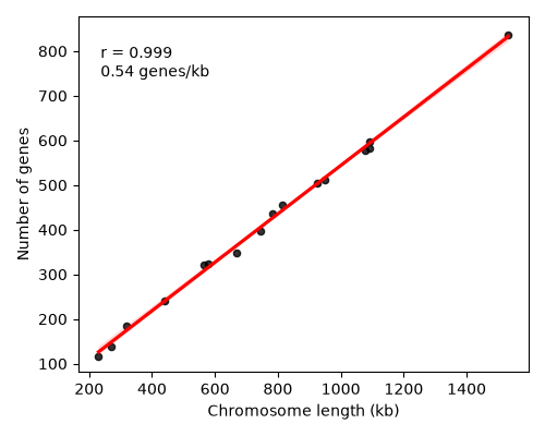 Regression of yeast gene count on chromosome length