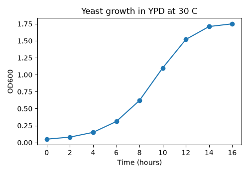 Line plot of a yeast growth curve
