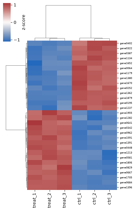 Clustered heatmap of the 30 most significant simulated genes