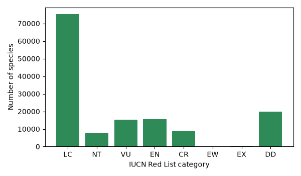 Bar chart of the number of species in each IUCN category