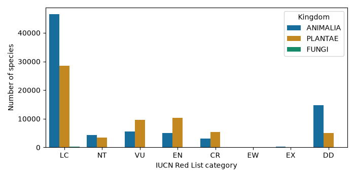 Counts of species in each IUCN category by kingdom