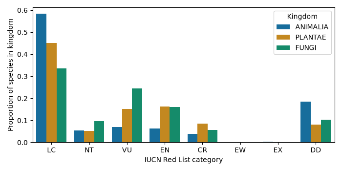 Proportion of species in each IUCN category within each kingdom