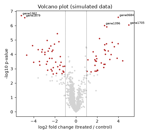 Volcano plot of simulated differential expression results