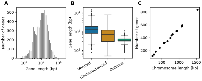 Three-panel figure of yeast gene lengths and gene density