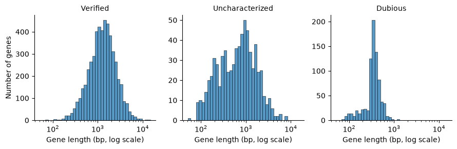 Histograms of yeast gene length, one panel per ORF class