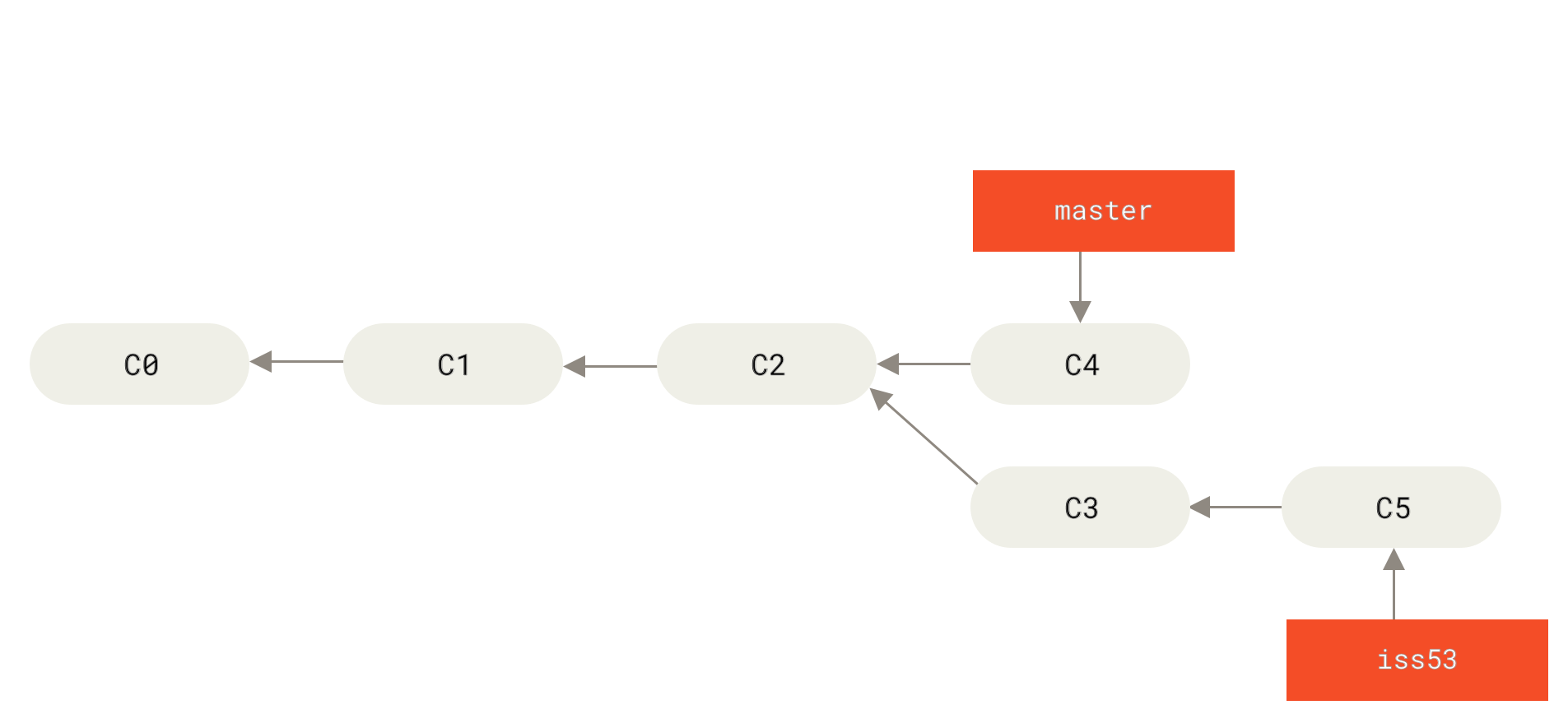Two branches that have diverged